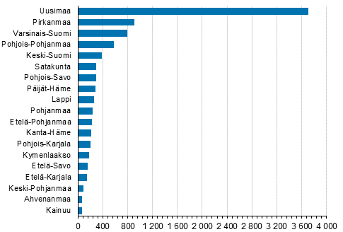 Aloittaneet yritykset maakunnittain, 3. neljnnes 2020