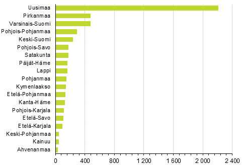 Lopettaneet yritykset maakunnittain, 2. neljnnes 2020