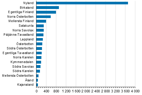 Nya fretag efter landskap, 3:e kvartalet 2020