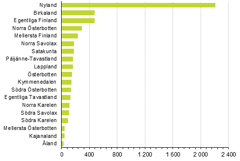 Nedlagda fretag efter landskap, 2:a kvartalet 2020