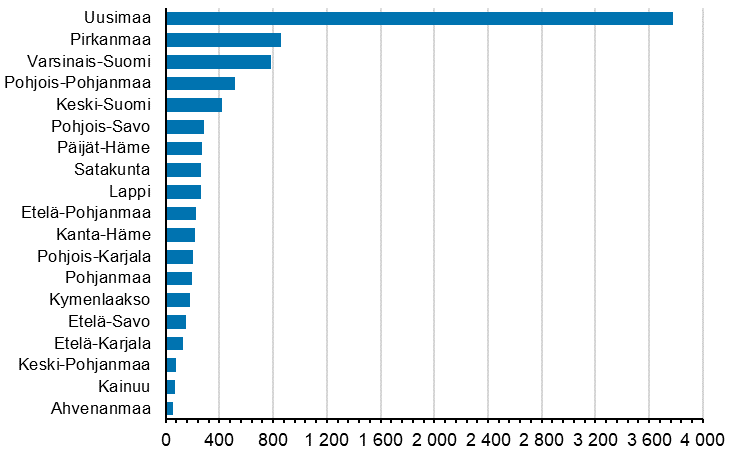 Aloittaneet yritykset maakunnittain, 4. neljnnes 2020