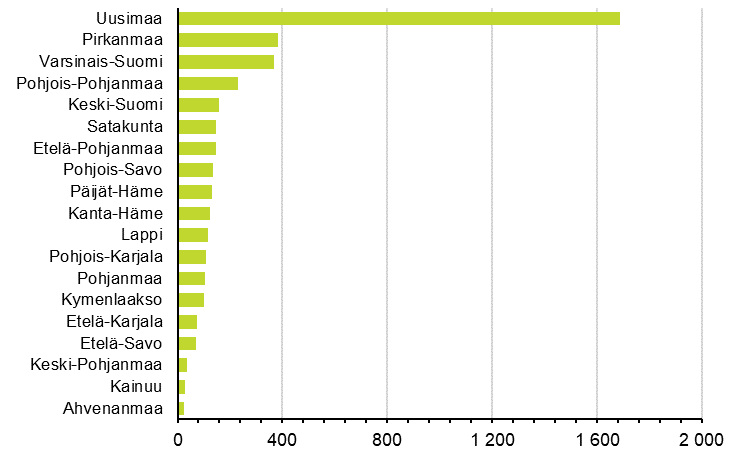 Lopettaneet yritykset maakunnittain, 3. neljnnes 2020