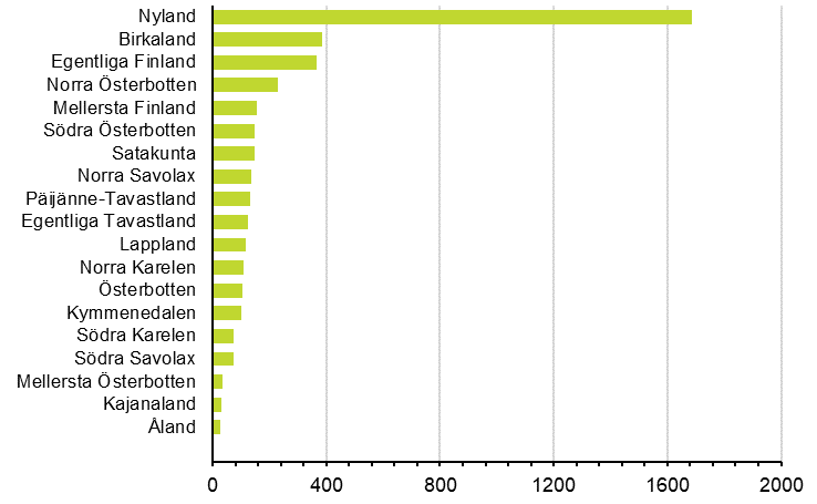 Nedlagda fretag efter landskap, 3:a kvartalet 2020