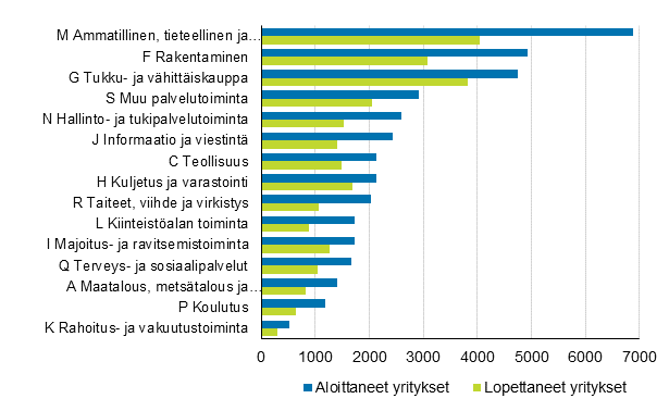 Aloittaneet ja lopettaneet yritykset toimialoittain vuonna 2020