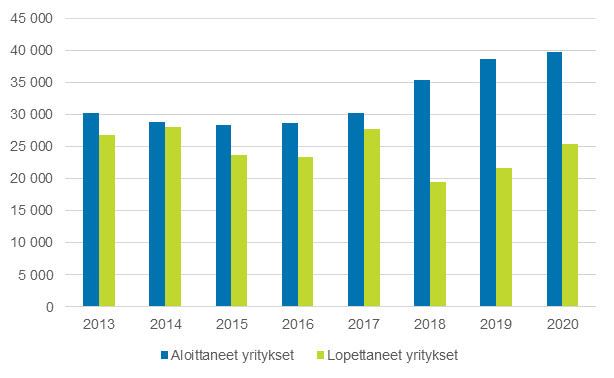 Aloittaneet ja lopettaneet yritykset vuosina 2013–2020