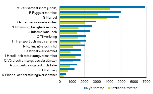 Nya och nedlagda fretag efter nringsgren r 2020