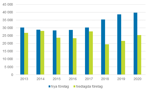 Nya och nedlagda fretag ren 2013−2020