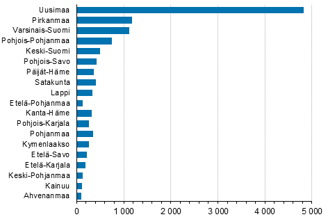 Aloittaneet yritykset maakunnittain, 1. neljnnes 2021