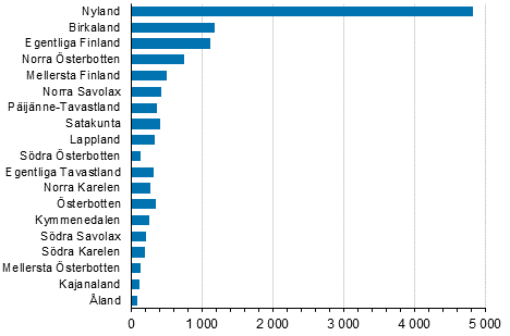 Nya fretag efter landskap, 1:a kvartalet 2021