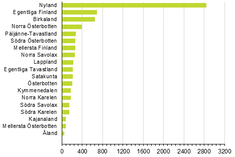 Nedlagda fretag efter landskap, 4:e kvartalet 2020