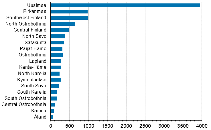 Enterprise openings by region, 2nd quarter of 2021