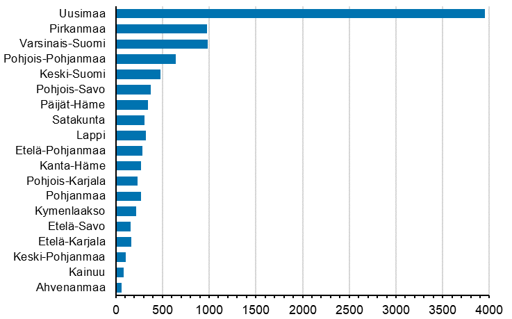 Aloittaneet yritykset maakunnittain, 2. neljnnes 2021