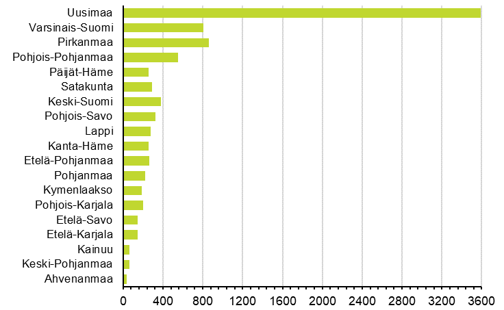 Lopettaneet yritykset maakunnittain, 1. neljnnes 2021