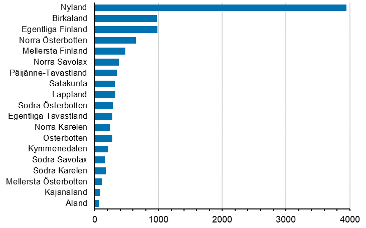 Nya fretag efter landskap, 2:a kvartalet 2021