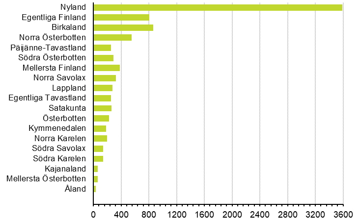 Nedlagda fretag efter landskap, 1:a kvartalet 2021