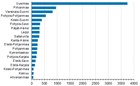 Aloittaneet yritykset maakunnittain, 3. neljnnes 2021