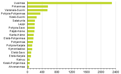 Lopettaneet yritykset maakunnittain, 2. neljnnes 2021