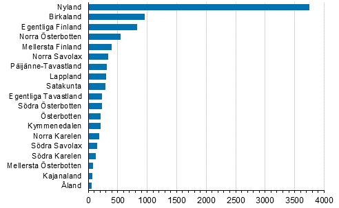 Nya fretag efter landskap, 3:e kvartalet 2021