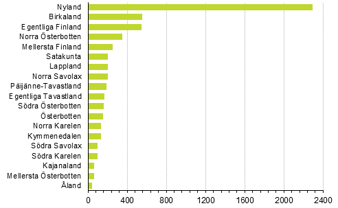 Nedlagda fretag efter landskap, 2:a kvartalet 2021