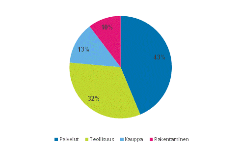 Toimipaikkojen jalostusarvon jakauma toimialoittain 2014*