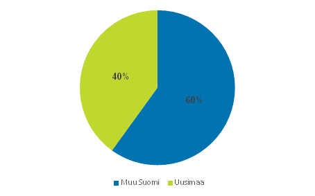 Jalostusarvo 91,4 miljardia - Uusimaa ja muu Suomi 2014*