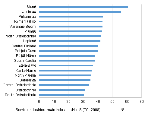 Share of service industries in the number of personnel of establishments by region in 2014