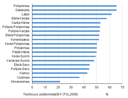 Teollisuuden osuus toimipaikkojen liikevaihdosta maakunnittain vuonna 2014