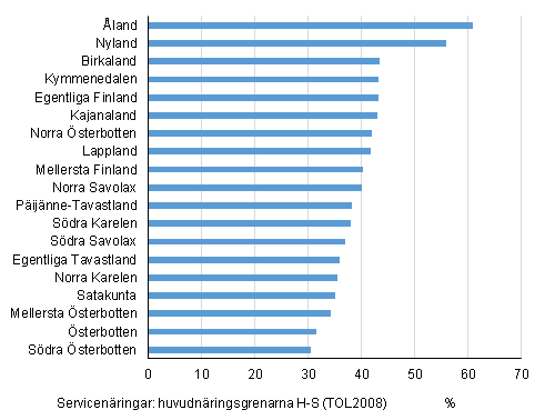 Servicenringarnas andel av antalet anstllda p arbetsstllena i landskapen r 2014