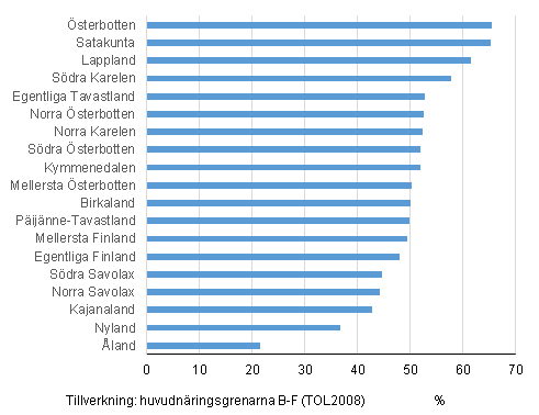 Tillverkningens andel av arbetsstllenas omsttning efter landskap r 2014