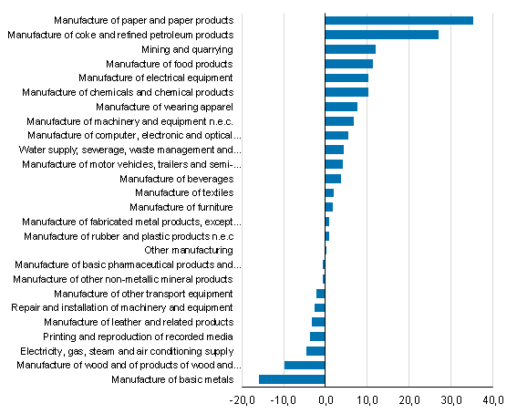 Change in value added in manufacturing in 2015*