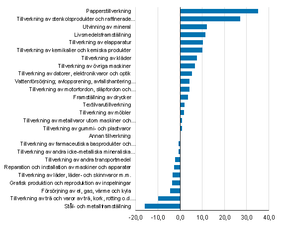 Frndringen av frdlingsvrdet fr de industriella nringsgrenarna r 2015*