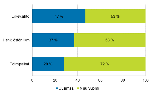 Uudenmaan osuus (%) koko maan yritystoiminnasta 2015