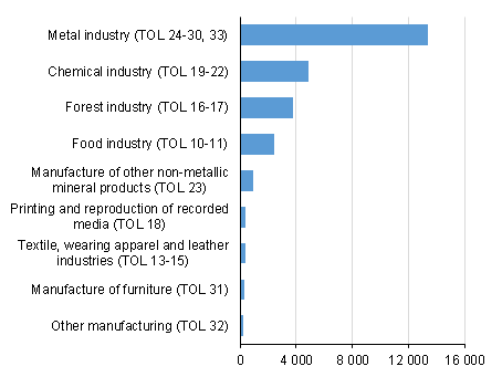 Value added in manufacturing EUR mil. in 2016*