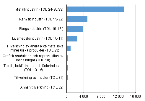 Frdlingsvrdet inom tillverkning mn. euro r 2016*