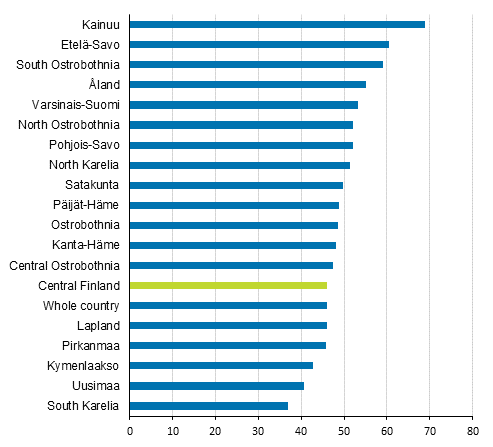 The share of SMEs’ establishments (%) of the region’s value added in 2016 (Corrected on 9 February 2018)