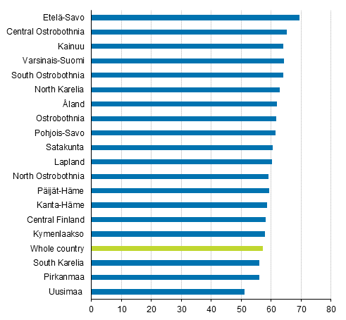 Share of SMEs’ establishments (%) among employed persons in the region in 2016 (Corrected on 9 February 2018)