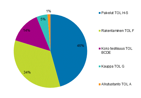 Pk-yritysten toimipaikkojen tuotannon bruttoarvon kasvun jakauma (%) vuonna 2016