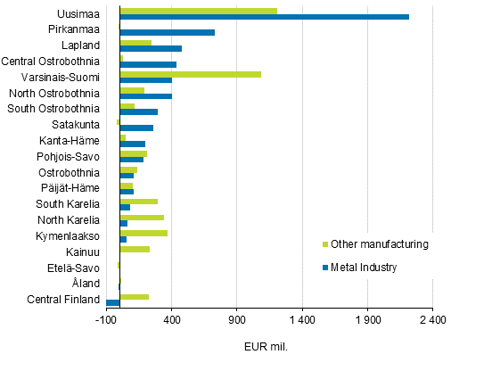 Growth in gross value of output by region in 2017