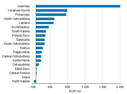 Growth in the value added of output in regions in 2017