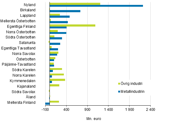 kningen av produktionens bruttovrde efter landskap r 2017