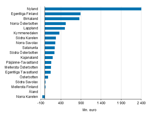 kningen av frdlingsvrdet av produktionen i landskapen r 2017