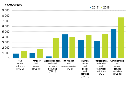 Increase in number of personnel in service industries in 2017 to 2018