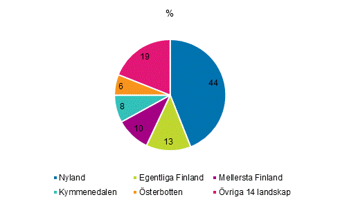 Distribution of growth in the gross value of output in three industries (TOL 17,19 and 28) by region in 2018