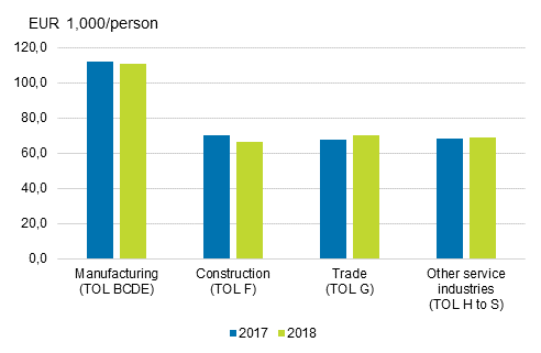 Value added by person in 2017 to 2018