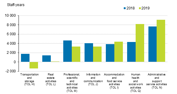 Increase in number of personnel in service industries in 2018 to 2019