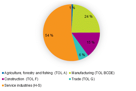 Distributions (%) of growth in the gross value of output in establishments in 2019