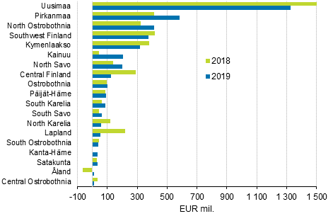 Growth in gross value of output in regions in 2019