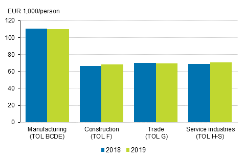 Value added by person in 2018 to 2019