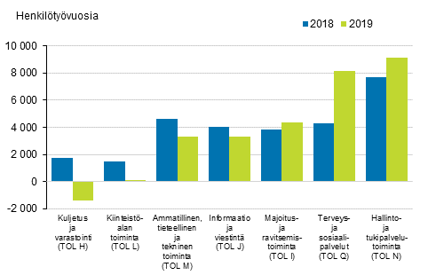 Henkilstmrn kasvu palvelutoimialoilla vuosina 2018-2019