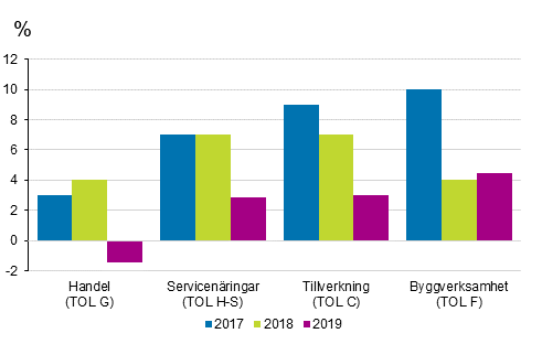 Tillvxtprocenter fr omsttningenfr arbetsstllen inom huvudnringarna ren 2017–2019